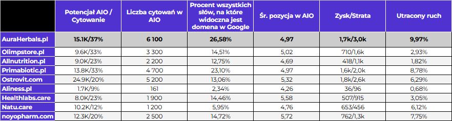 Case Aura Herbals - wyniki AIO