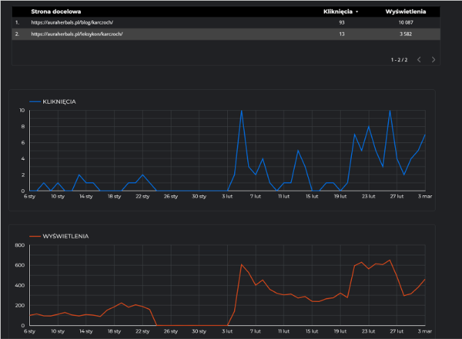 Karczoch - 4 tygodnie przed i po migracji - case Aura Herbals