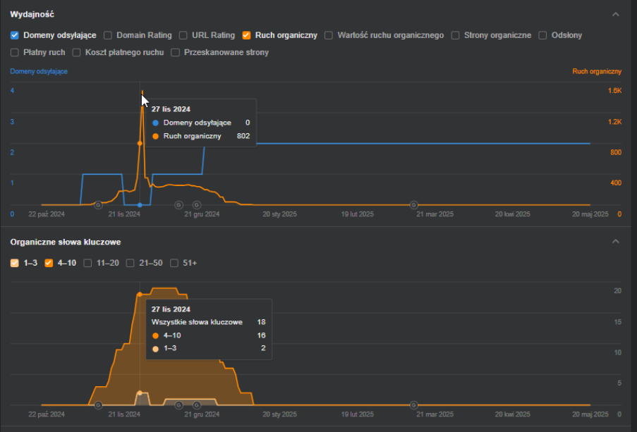 Kupno artykułów parasite - case SEO Aura Herbals