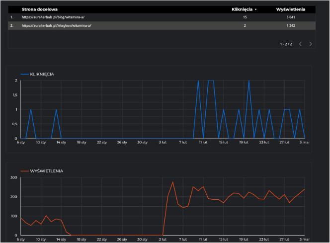 Witamina A - 4 tygodnie przed i po migracji - case Aura Herbals